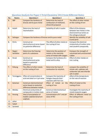 Question Analysis for Paper 3 Trial Chemistry 2012 from Different States
No      States             Question 1            ...