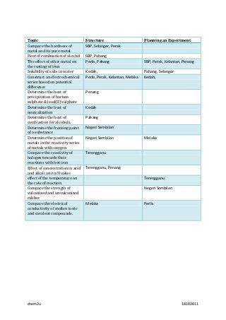 Topic                             Structure                         Planning an Experiment
Compare the hardness of        ...