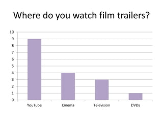 Where do you watch film trailers?
0
1
2
3
4
5
6
7
8
9
10
YouTube Cinema Television DVDs
 