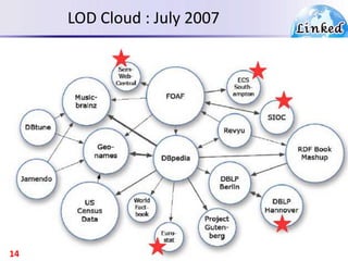 LOD Cloud : July 2007
14
 