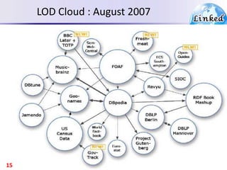LOD Cloud : August 2007
15
 