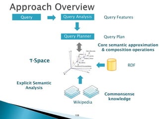 Query Planner
Ƭ-Space
Wikipedia
Commonsense
knowledge
RDF
Explicit Semantic
Analysis
Core semantic approximation
& composition operations
Query AnalysisQuery Query Features
Query Plan
108
 