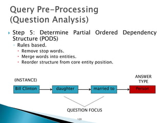  Step 5: Determine Partial Ordered Dependency
Structure (PODS)
◦ Rules based.
 Remove stop words.
 Merge words into entities.
 Reorder structure from core entity position.
Bill Clinton daughter married to
(INSTANCE)
Person
ANSWER
TYPE
QUESTION FOCUS
120
 