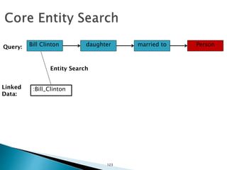 Bill Clinton daughter married to Person
:Bill_Clinton
Query:
Linked
Data:
Entity Search
123
 