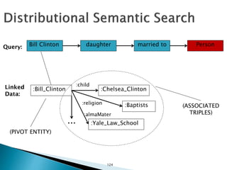 Bill Clinton daughter married to Person
:Bill_Clinton
Query:
Linked
Data:
:Chelsea_Clinton
:child
:Baptists:religion
:Yale_Law_School
:almaMater
...
(PIVOT ENTITY)
(ASSOCIATED
TRIPLES)
124
 
