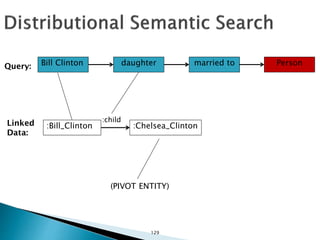 Bill Clinton daughter married to Person
:Bill_Clinton
Query:
Linked
Data:
:Chelsea_Clinton
:child
(PIVOT ENTITY)
129
 