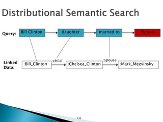 Bill Clinton daughter married to Person
:Bill_Clinton
Query:
Linked
Data:
:Chelsea_Clinton
:child
:Mark_Mezvinsky
:spouse
130
 