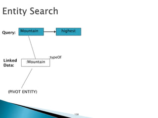 Mountain highest
:Mountain
Query:
Linked
Data:
:typeOf
(PIVOT ENTITY)
138
 