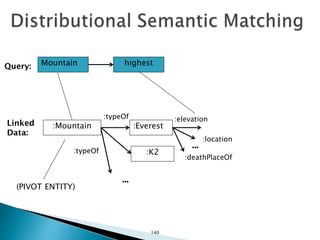 Mountain highest
:Mountain
Query:
Linked
Data:
:Everest
:typeOf
(PIVOT ENTITY)
:K2:typeOf
...
:elevation
:location
...
:deathPlaceOf
140
 