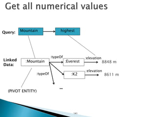 Mountain highest
:Mountain
Query:
Linked
Data:
:Everest
:typeOf
(PIVOT ENTITY)
:K2:typeOf
...
:elevation
:elevation
8848 m
8611 m
141
 