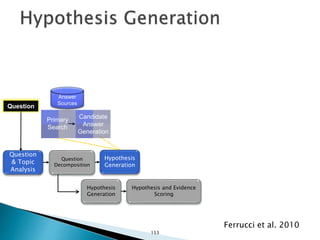 Ferrucci et al. 2010
Question
Primary
Search
Candidate
Answer
Generation
Hypothesis
Generation
Answer
Sources
Question
& Topic
Analysis
Question
Decomposition
Hypothesis
Generation
Hypothesis and Evidence
Scoring
153
 