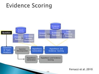 Ferrucci et al. 2010
Answer
Scoring
Question
Evidence
Sources
Primary
Search
Candidate
Answer
Generation
Hypothesis
Generation
Hypothesis and
Evidence Scoring
Answer
Sources
Question
& Topic
Analysis
Question
Decomposition
Evidence
Retrieval
Deep
Evidence
Scoring
Hypothesis
Generation
Hypothesis and Evidence
Scoring
155
 
