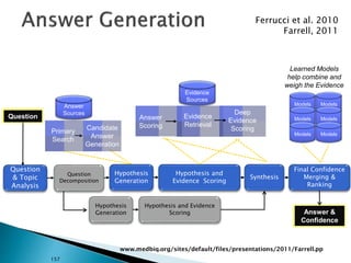 Ferrucci et al. 2010
Farrell, 2011
Answer
Scoring
Models
Answer &
Confidence
Question
Evidence
Sources
Models
Models
Models
Models
ModelsPrimary
Search
Candidate
Answer
Generation
Hypothesis
Generation
Hypothesis and
Evidence Scoring
Final Confidence
Merging &
Ranking
Synthesis
Answer
Sources
Question
& Topic
Analysis
Question
Decomposition
Evidence
Retrieval
Deep
Evidence
Scoring
Hypothesis
Generation
Hypothesis and Evidence
Scoring
Learned Models
help combine and
weigh the Evidence
157
www.medbiq.org/sites/default/files/presentations/2011/Farrell.pp
 