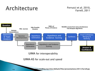 Question
100s Possible
Answers
1000’s of
Pieces of Evidence
Multiple
Interpretations
100,000’s scores from many simultaneous
Text Analysis Algorithms100s sources
Hypothesis
Generation
Hypothesis and
Evidence Scoring
Final Confidence
Merging &
Ranking
Synthesis
Question
& Topic
Analysis
Question
Decomposition
Hypothesis
Generation
Hypothesis and Evidence
Scoring
Answer &
Confidence
Ferrucci et al. 2010,
Farrell, 2011
158 www.medbiq.org/sites/default/files/presentations/2011/Farrell.pp
UIMA for interoperability
UIMA-AS for scale-out and speed
 