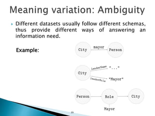 Different datasets usually follow different schemas,
thus provide different ways of answering an
information need.
Example:
39
 
