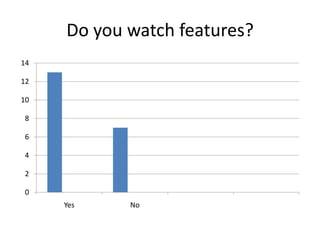 Do you watch features?
14

12

10

8

6

4

2

0
     Yes    No
 