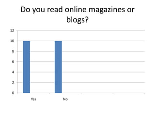 Do you read online magazines or
                 blogs?
12

10

8

6

4

2

0
       Yes      No
 