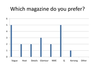 Which magazine do you prefer?
6

5

4

3

2

1

0
    Vogue   Heat   Details   Glamour   NME   Q   Kerrang   Other
 