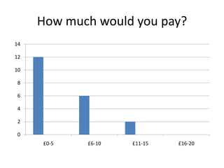 How much would you pay?
14

12

10

8

6

4

2

0
     £0-5   £6-10   £11-15   £16-20
 