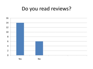 Do you read reviews?
16

14

12

10

8

6

4

2

0
     Yes         No
 