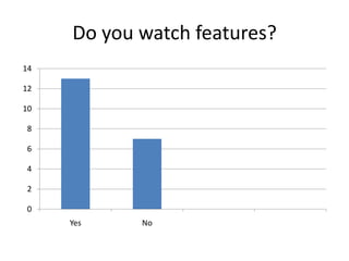 Do you watch features?
14

12

10

8

6

4

2

0
     Yes    No
 