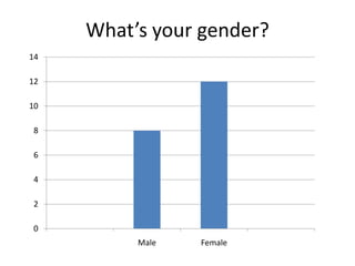 0
2
4
6
8
10
12
14
Male Female
What’s your gender?
 