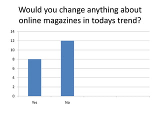 Would you change anything about
online magazines in todays trend?
0
2
4
6
8
10
12
14
Yes No