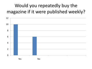 Would you repeatedly buy the
magazine if it were published weekly?
0
2
4
6
8
10
12
Yes No
