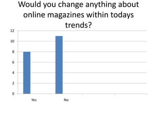 Would you change anything about
online magazines within todays
trends?
0
2
4
6
8
10
12
Yes No
