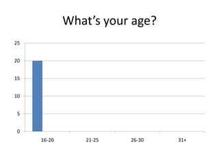 What’s your age?
0
5
10
15
20
25
16-20 21-25 26-30 31+