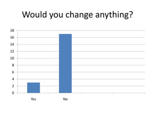 Would you change anything?
0
2
4
6
8
10
12
14
16
18
Yes No