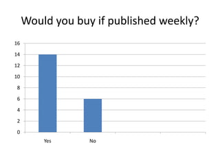 Would you buy if published weekly?
0
2
4
6
8
10
12
14
16
Yes No