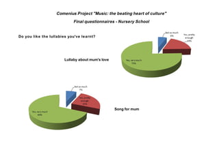 Comenius Project "Music: the beating heart of culture"
Final questionnaires - Nursery School
Do you like the lullabies you've learnt?
Lullaby about mum's love
Song for mum
 