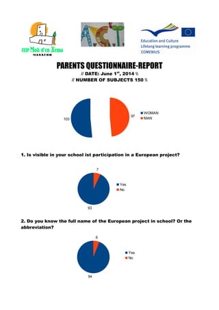 PARENTS QUESTIONNAIRE-REPORT
// DATE: June 1st
, 2014 
// NUMBER OF SUBJECTS 150 
1. Is visible in your school ist participation in a European project?
2. Do you know the full name of the European project in school? Or the
abbreviation?
93
7
Yes
No
94
6
Yes
No
103
97
WOMAN
MAN
 