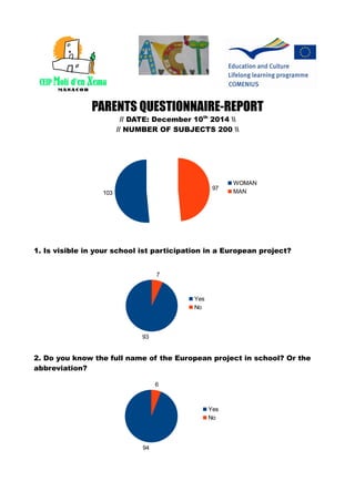 PARENTS QUESTIONNAIRE-REPORT
// DATE: December 10th
2014 
// NUMBER OF SUBJECTS 200 
1. Is visible in your school ist participation in a European project?
2. Do you know the full name of the European project in school? Or the
abbreviation?
93
7
Yes
No
94
6
Yes
No
103
97
WOMAN
MAN
 