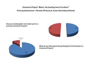 Comenius Project "Music: the beating heart of culture"
Final questionnaires - Parents (Primary & Junior Secondary School)
Has your son/daughter ever taken part in a
previous Comenius Project?
What do you think about the participation of the School in a
Comenius Project?
 