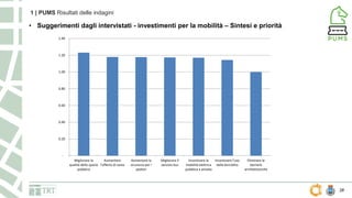 28
1 | PUMS Risultati delle indagini
• Suggerimenti dagli intervistati - investimenti per la mobilità – Sintesi e priorità...
