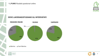 7
1 | PUMS Risultati questionari online
69%
31%
97%
3%
INDAGINE ONLINE SCUOLE
DOVE LAVORANO/STUDIANO GLI INTERVISTATI
CART...