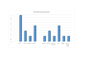 0
0,5
1
1,5
2
2,5
3
3,5
4
4,5
5
Rock Funk Sertanojo Gaúcho Capoeira Hip Hop Musica
Eletronica
Pop Reggae Varios -
Quase
todos
Estilo Musical que gosta
 