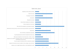 0 2 4 6 8 10 12 14 16
Colaboro com os colegas fazendo silêncio e não atrapalhando as aulas.
Respeito funcionários da escola, respeito os meus colegas e sala e de escola.
Faço meu papel de estudante, dever de casa/tarefa. (estudar)
Coloboro com o professor, mantendo a ordem e com comentários produtivos, trago
contribuições ao tema da aula.
Meus pais acompanham minha vida escolar, e visitam a escola.
Eu participo/participei do Grêmio Estudantil de minha escola.
Leio com fluência, respeitando a pontuação.
Gosto de ler.
Minha leitura é lenta; preciso ler mais de uma vez para entender o que está escrito.
Meus textos têm parágrafos, pontuação/acentuação.
Minhas redações são muito boas.
Gosto de fazer atividades de matemática.
Não gosto de estudar.
Sei desenhar
Toco algum instrumento
Gosto de escrever
Geografia é minha matéria preferida.
Sobre mim, aluno:
 