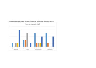 Qual a atividade/tipos de aula que mais favorece ao aprendizado: (Classifique de 1 à 5)
0
1
2
3
4
5
6
1 - 2 - 3 - 4 - 5
Expositiva
1 - 2 - 3 - 4 - 5
Prática
1 - 2 - 3 - 4 - 5
Demonstrativa
1 - 2 - 3 - 4 - 5
Problemática
Tipos de atividade 1 à 5
 