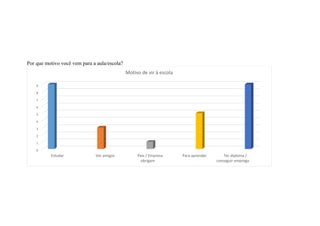 Por que motivo você vem para a aula/escola?
0
1
2
3
4
5
6
7
8
9
Estudar Ver amigos Pais / Empresa
obrigam
Para aprender Ter diploma /
conseguir emprego
Motivo de vir à escola
 