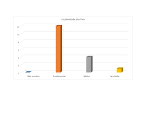 0
2
4
6
8
10
12
Não estudou Fundamental Médio Faculdade
Escolaridade dos Pais
 