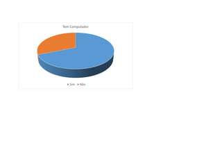 Tem Computador
Sim Não
 