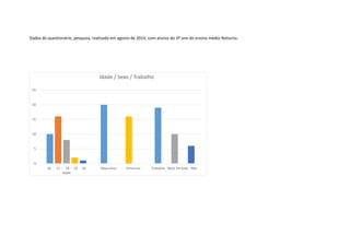 Dados do questionário, pesquisa, realizado em agosto de 2014, com alunos do 3º ano do ensino médio Noturno.
0
5
10
15
20
25
16 - 17 - 18 - 19 - 20
Idade
Masculino - Feminino Trabalha - Meio Período - Não
Idade / Sexo / Trabalho
 