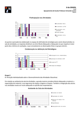 JI do GRADIL
Gradil
Agrupamento de Escolas Professor Armando Lucena
Malveira
Já quanto à perceção da colaboração no espaço de definição de estratégias para serem desenvolvidas na
sala de atividades, as respostas dividiram-se entre Muito Adequado e Adequado no que respeita à maior
parte dos critérios em avaliação, o que consubstancia as observações feitas no grupo anterior.
Grupo 2
B. Perceção Individualizada sobre o Desenvolvimento das Atividades Educativas
Em relação ao ambiente da sala de atividades, a grande maioria considera Muito Adequado o material, a
organização do material, a sua segurança do espaço a higiene e limpeza. Também a integração dos alunos
nas atividades revela ser muito adequada na opinião dos respondentes.
 