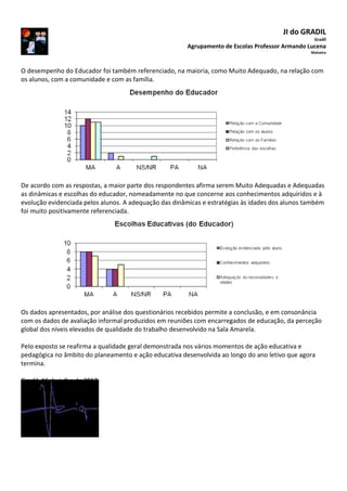 JI do GRADIL
Gradil
Agrupamento de Escolas Professor Armando Lucena
Malveira
O desempenho do Educador foi também referenciado, na maioria, como Muito Adequado, na relação com
os alunos, com a comunidade e com as família.
De acordo com as respostas, a maior parte dos respondentes afirma serem Muito Adequadas e Adequadas
as dinâmicas e escolhas do educador, nomeadamente no que concerne aos conhecimentos adquiridos e à
evolução evidenciada pelos alunos. A adequação das dinâmicas e estratégias às idades dos alunos também
foi muito positivamente referenciada.
Os dados apresentados, por análise dos questionários recebidos permite a conclusão, e em consonância
com os dados de avaliação informal produzidos em reuniões com encarregados de educação, da perceção
global dos níveis elevados de qualidade do trabalho desenvolvido na Sala Amarela.
Pelo exposto se reafirma a qualidade geral demonstrada nos vários momentos de ação educativa e
pedagógica no âmbito do planeamento e ação educativa desenvolvida ao longo do ano letivo que agora
termina.
Gradil, 16 de julho de 2017
O Educador
Henrique Santos
 