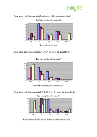 Qual a tua opinião na escola? (primeiros 3 itens da questão A)
                                     Qual a tua opinião sobre a escola?

                                         10
           10
                                                 8
            8
                                                         7

            6
                                                                                        5    5
                          4                                                                                      4
            4
                                                                  3          3                   3
                               2                                        2
            2
                     1
            0
                         GM                  G                    SO                     NG               NGN

                                                     escrever     ler       matemática




Qual a tua opinião na escola? (4.º,5.º e 6 item da questão A)


                                    Qual a tua opinião sobre a escola?

           14                 13
           12
                         10             10
           10
            8                                    7                7
            6
                                                      4
            4
                                                                             2
            2        1                                                  1               1    1
            0
                     GM                      G                    SO                        NG             NGN

                                   ciência        trabalho experimental              utilização do PC




Qual a tua opinião na escola? (7.º,8.º, 9 e 10.º item da questão A)
                                        Qual a tua opinião sobre a escola?
                                                  12
                12                                           11   11
                               10
                10
                 8                                       7
                 6                            5
                 4                  3                                   3                    3                    3
                                                                             2          2
                 2                                                               1                   1    1 1
                 0
                              GM                     G                  SO                  NG             NGN


           ouvir professores        trabalho autónomo                 trabalho de grupo          frequentar a escola
 