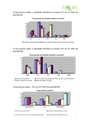 O que pensas sobre a atividade científica na escola (1.º ao 3.º item da
questão B)
                                           O que pensas da atividade cientifica na escola?

                                                        12
                      12
                                                                                               10
                      10                                         9

                         8                                               7

                         6                 5
                                                                                           4
                         4            3
                                                                                     2
                         2                     1                                                        1       1           1   1

                         0
                                      GM                 G                           SO                NG               NGN

                    o professor realizar experiencias                seres tu a decidir a actividade            ser o professor a dar ordens




O que pensas sobre a atividade científica na escola (4.º ao 8.º item da
questão B)?
                                  O que pensas da atividade científica na escola?
                                                                 12
            12
                                               1010
            10                                         9
                8                                            7                   7
                         6                                                                     6 6
                6             5                                                           5
                                  4
                4                                                                    3
                                                                                                                    2
                2    1                 1                                                                1
                0
                             GM                      G                               SO                      NG                      NGN

   aluno escolher equipamento                      seres tu a realizar as tuas descobertas               aluno descobrir o porquê da experiencia
   explicar ao professor a tua decisão             explicar aos colegas a tua opinião




O que pensas sobre... (9.º ao 12.º item da questão B)?
                                                    O que pensas sobre....
          15                                                                                                                    14
                                                                                     11
          10             9        9
                                                                     7                                                  7
                                                                                                                  6
            5                                                                4
                                               3                                                            3
                                                                                               2
                                          1
            0
                      CONCORDO                                               SO                             DISCORDO


    a ciência na escola é dificil                                                        realizamos muitas atividades na escola


    temos que escrever muito nas atividades experimentais                                temos demasiadas atividades de campo
 