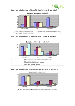 Qual a tua opinião sobre a Ciência? (1.º ao 3.º item da questão C)
                                    Qual a tua opinião sobre a ciência?
                                        14
        14                   13
        12                                                                             11
        10
         8
         6                                            5         5       5
         4             3
         2                                                                                      1
         0
                    CONCORDO                               SO                        DISCORDO

      realizo atividades experimentais na escola                    gosto muito de atividades xperimentais na escola
      eu penso que a ciência é muito importante


Qual a tua opinião sobre a Ciência? (4.º ao 7.º item da questão C)


                                Qual a tua opinião sobre a ciência...?
                                         14
         14
         12           11
                                                           10 10
         10                         9
           8
                                                      6
           6                5
                                                                            4               4
           4
                                                                                       2
           2                                                                                            1
           0
                      CONCORDO                             SO                          DISCORDO
                             gostava de receber presentes para atividades experimentais
                             gosto de livros científicos
                             os meus pais consideram ciência importante
                             gosto de ver programas científicos




Qual a tua opinião sobre a Ciência? (8.º ao 10.º item da questão C)
                                         Qual a tua opinião sobre a ciência?

         20
                                        16
                       15
         15

         10                                                                                  8
                                                                6
                                5
          5                                           3
                                                                                                    2
                                                                        1              1
          0
                      CONCORDO                             SO                         DISCORDO


               a ciência obriga-me a pensar     gostava de ser um cientista       temos que ser um cientista
 